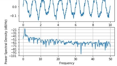 Power Spectral Density using DT concept | Probability and Random Processes | SNS Institutions