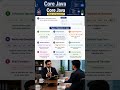 Java Operators Explained in 60 Seconds 🚀 | All Types of Operators in Java #Shorts