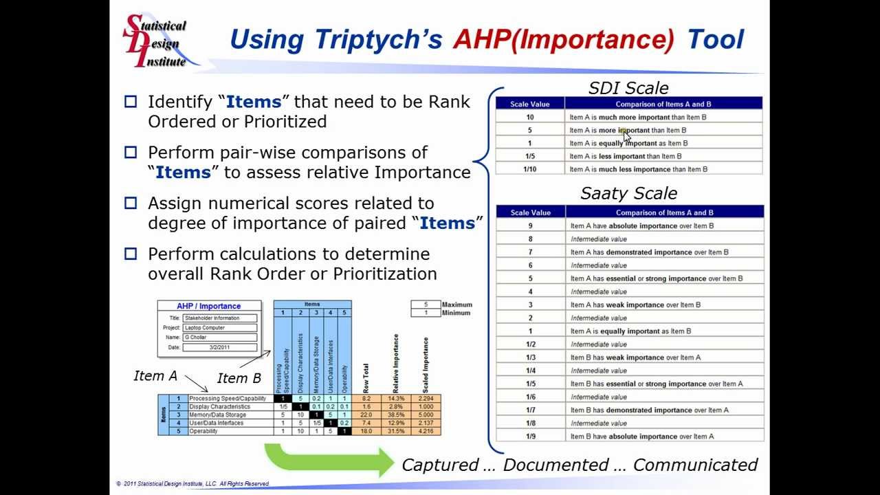 Analytical Hierarchy Process using Triptych - YouTube