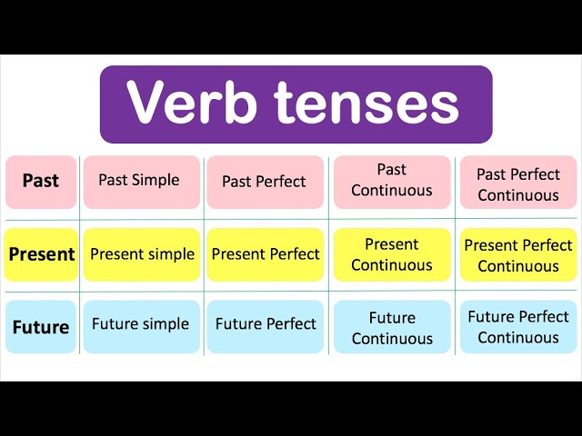  Presentence Past Tense Future Tense Words Past Present And Future 