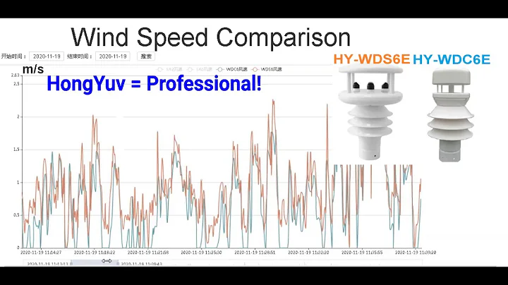HongYuv Ultrasonic Anemometer Wind Speed Comparison
