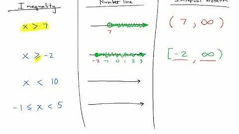 Inequality, Numberline, and Interval Notation