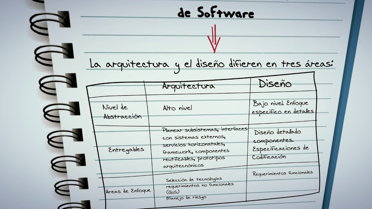 Diferencia entre Arquitectura de Software y Diseño de Software - YouTube