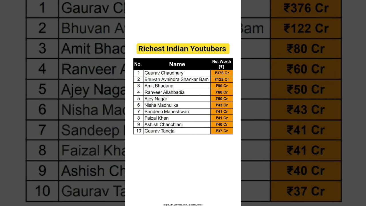 Top 10 richest Indian Youtubers #rich #youtubers #ashishchanchlani #bbkivines #carryminati