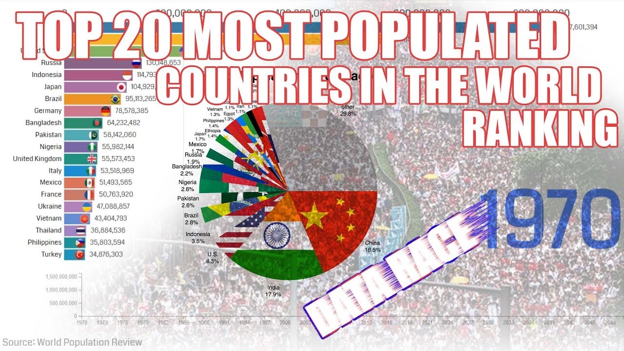 Страны c 20. The World's population by 2050.