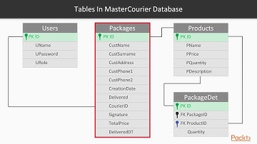 RESTful Services with Delphi : Defining Data That Will Be Used in the System | packtpub.com