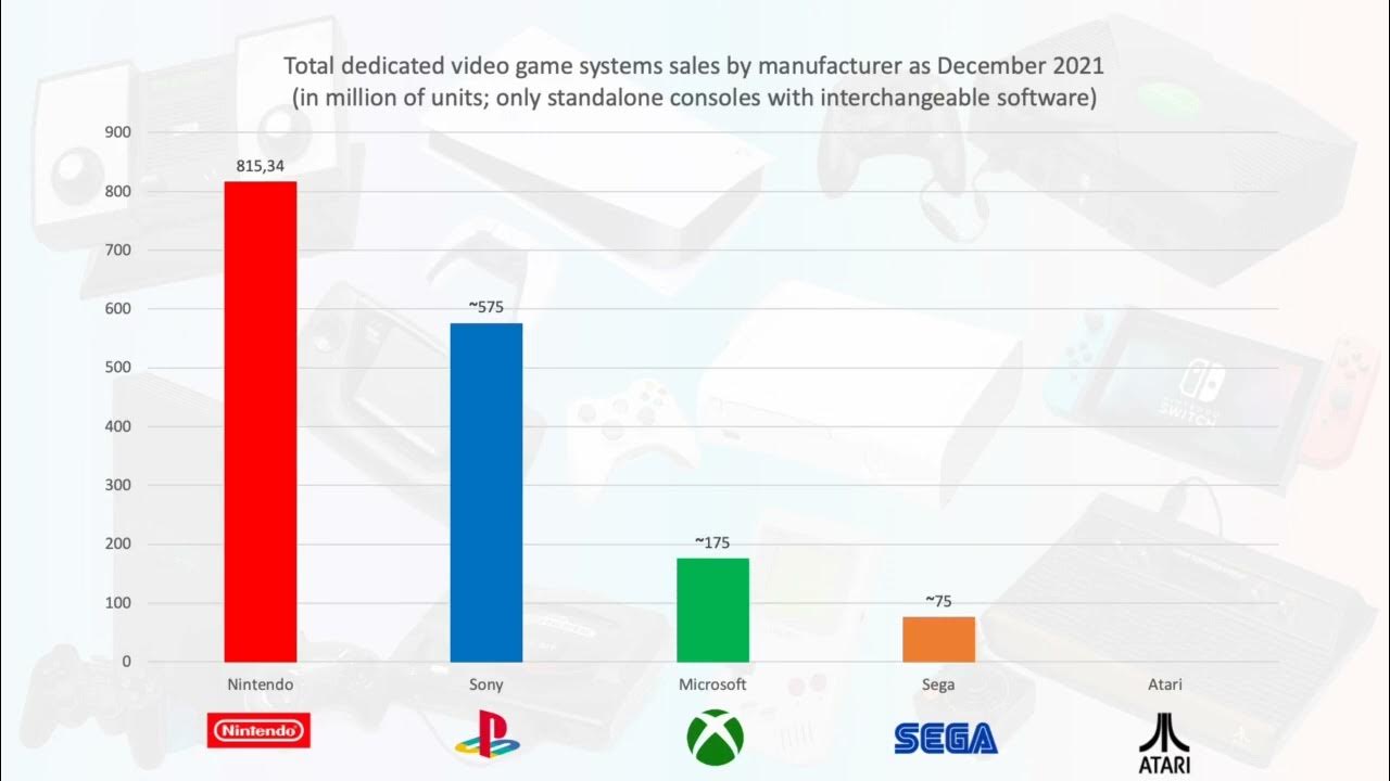 Total video game console sales by manufacturer until December 2021