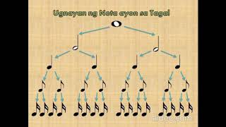 Pagkilala sa Ibat-Ibang Uri ng Nota at Pahinga🎼🎵🎶