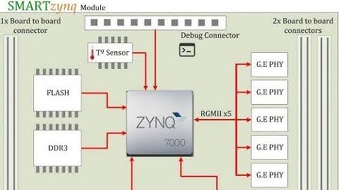 Ethernet Communication using TCP protocol in Zynq processor in VIVADO 2018.2.