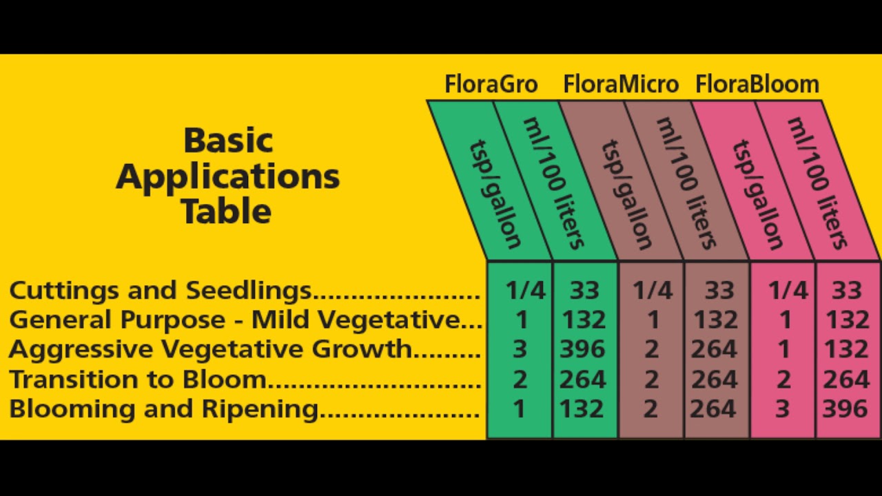 Feeding Chart Flora Grow.Micro.Bloom - YouTube