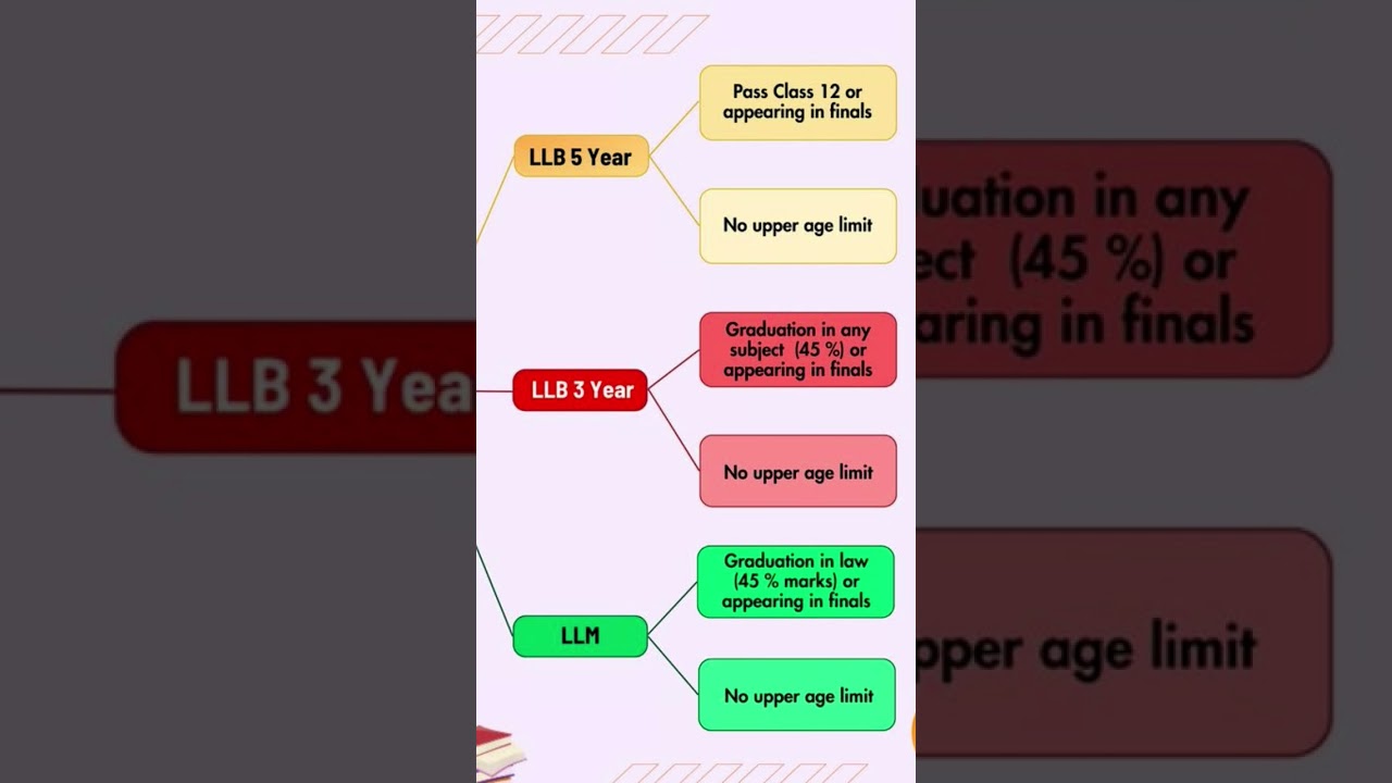 LLB Course Eligibility