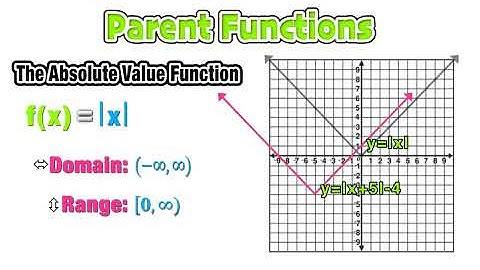 THE PARENT FUNCTION GRAPHS AND TRANSFORMATIONS!