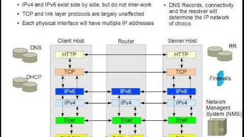 Internet Protocol Version 6 (IPv6)