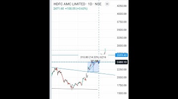 HDFC AMC share 34.48% up #share #trendbreak #viral #stockmarket #hdfcamc #shorts