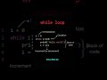 Master the while loop in 30 seconds! 🚀 A Beginner's Guide to Python Programming
