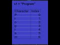 Python String Secrets: len() and Positive Indexing 🔥 #coding #tech #python #programming #learning