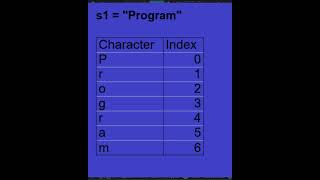 Python String Secrets: len() and Positive Indexing 🔥 #coding #tech #python #programming #learning