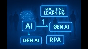 Understanding the Difference: AI vs Gen AI vs Machine Learning vs RPA!