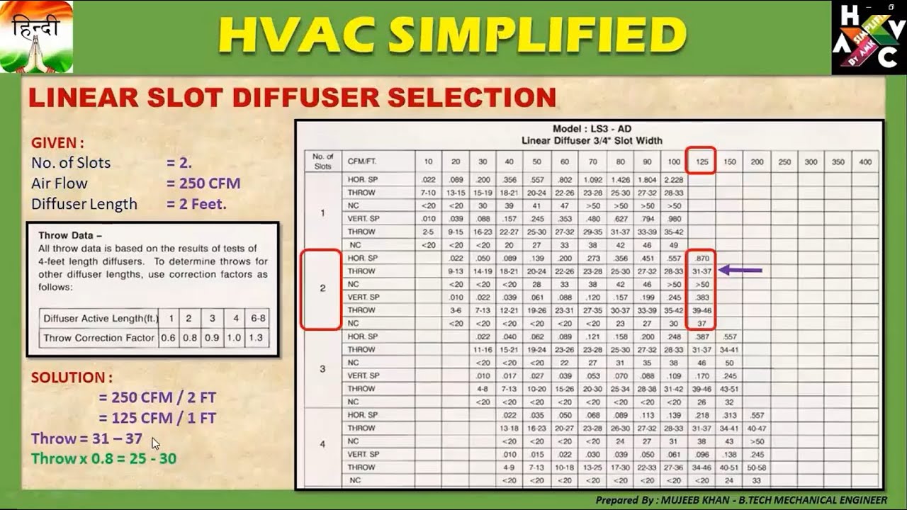 K N Cfm Chart