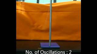 Period of pendulum oscillations