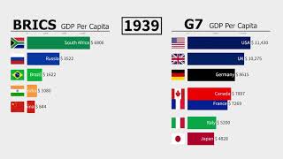 G7 vs BRICS GDP From 1885 To 2021