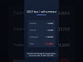2023 Stock Recap — Korea + US, explosive growth (≈ +$11,400) #shorts
