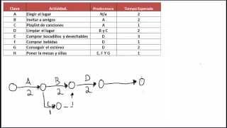 Hacer FACILMENTE una RED PERT - MÉTODO PERT - YouTube