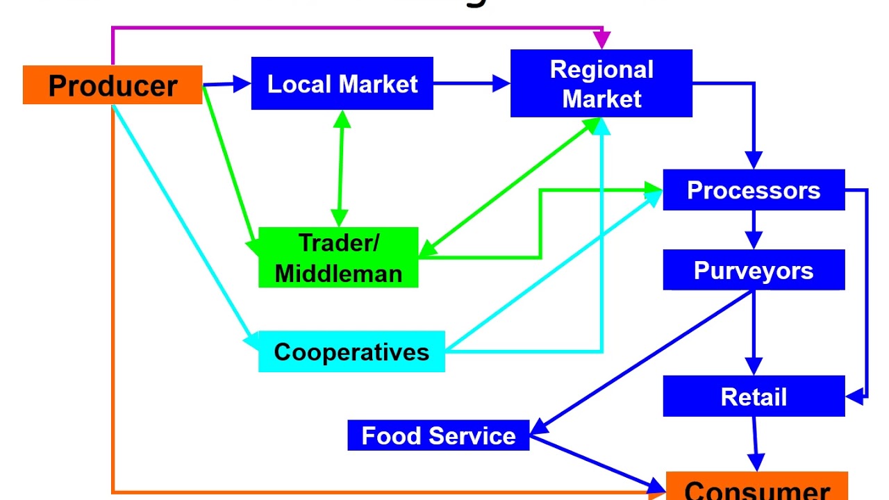 Livestock Marketing