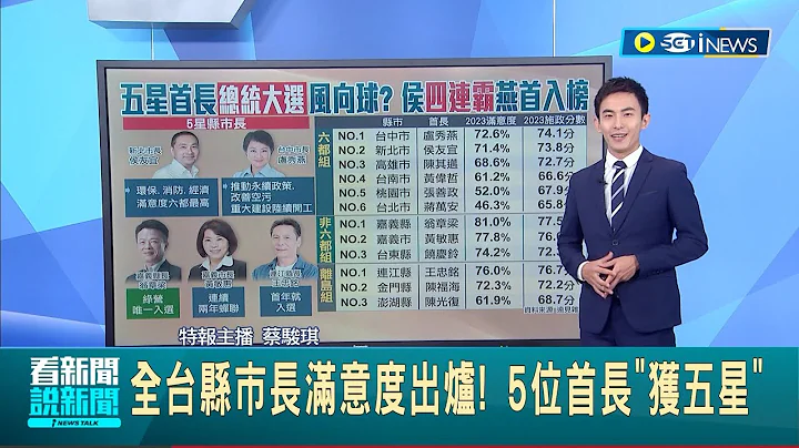 全台县市长满意度出炉! 5位首长"获五星" 侯四连霸.燕首入榜 翁章梁唯一满意度破8成 蒋万安吊车尾│主播 蔡骏琪｜【台湾要闻】20230530｜三立iNEWS - 天天要闻