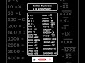 Roman Numbers | 1 to 10000000 Roman Numbers | Roman Numerals | #romannumbers #shorts