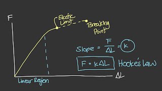Elasticity & Hooke's Law [Physics of Fluid Mechanics #54]