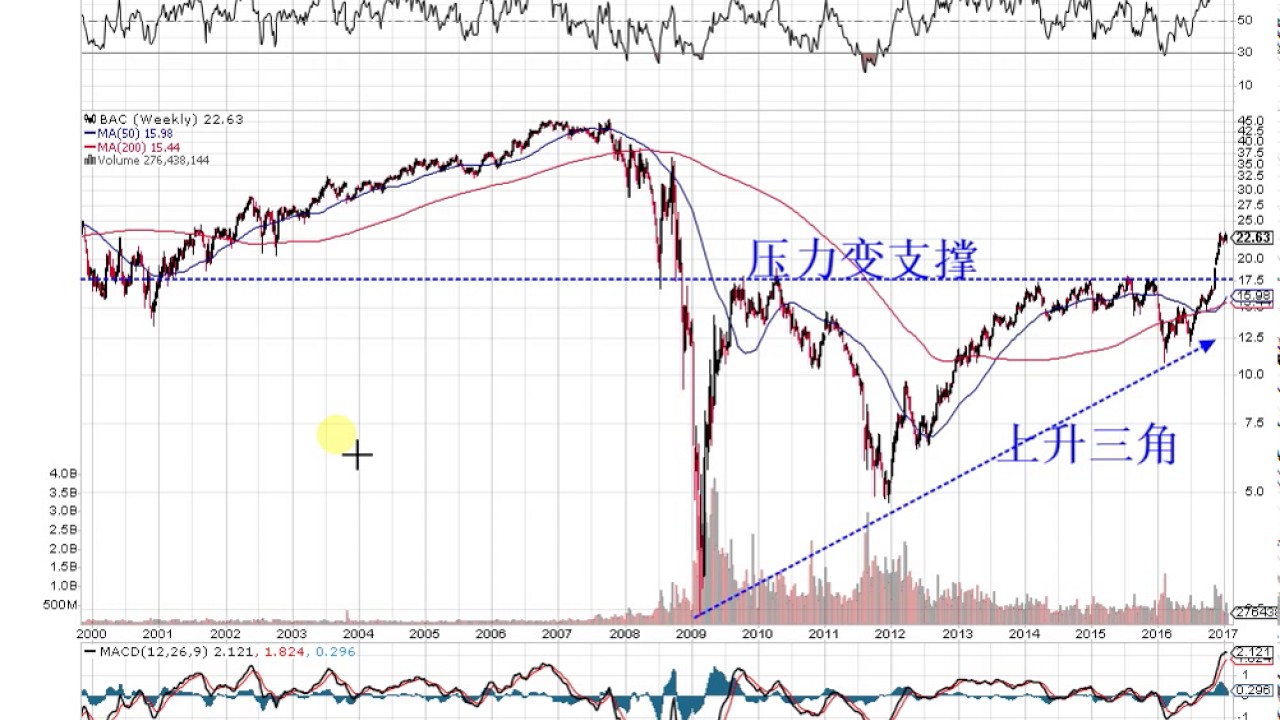 BT 美股五分钟第71期：明日美股大盘展望，BAC中长期走势分析
