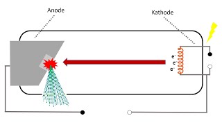 Röntgenröhre: Aufbau und Funktionsweise (Bremsstrahlung, charakteristische Strahlung, Comptoneffekt)