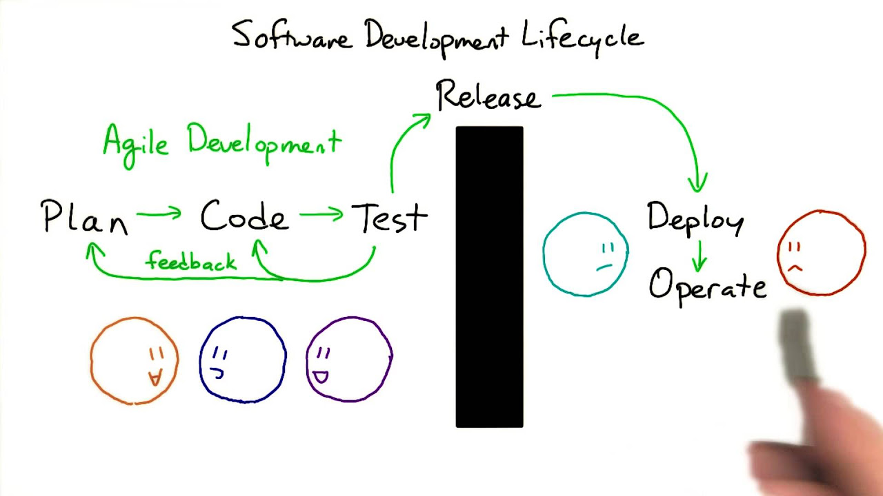 software development life cycle คือ  New  Software Development Lifecycle