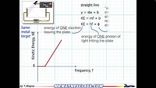 PhotoElectric Effect Exlained through a Graph Profile