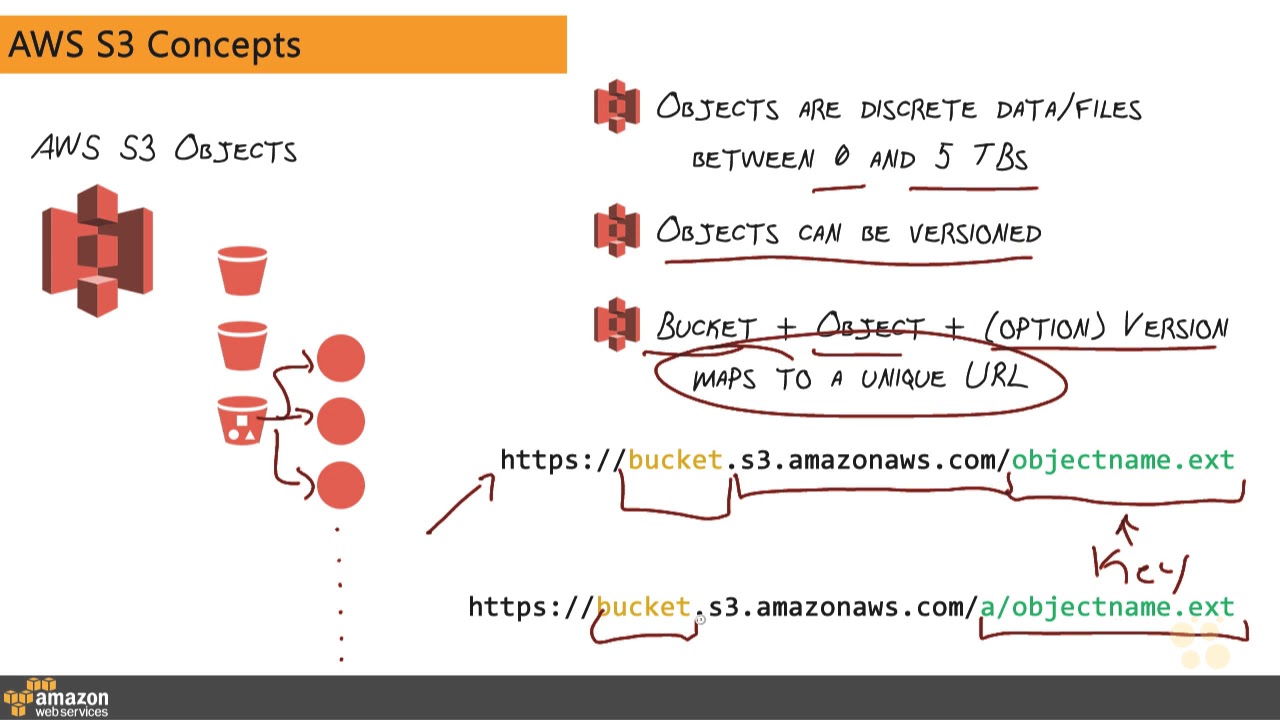 9 AWS S3 Concepts - YouTube