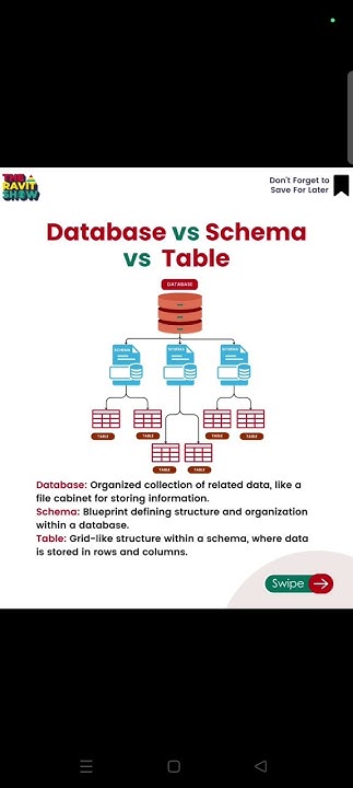 Database vs schema vs Tables #data #dbms #dataanalyst #dataanalytics # ...