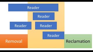 OS: A Linux Kernel-Oriented Approach, RCU (Chapter 5, Part VI)