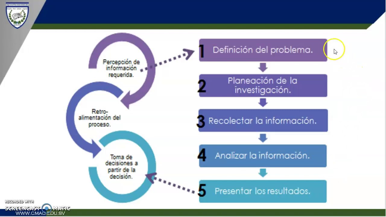 El proceso de investigación YouTube