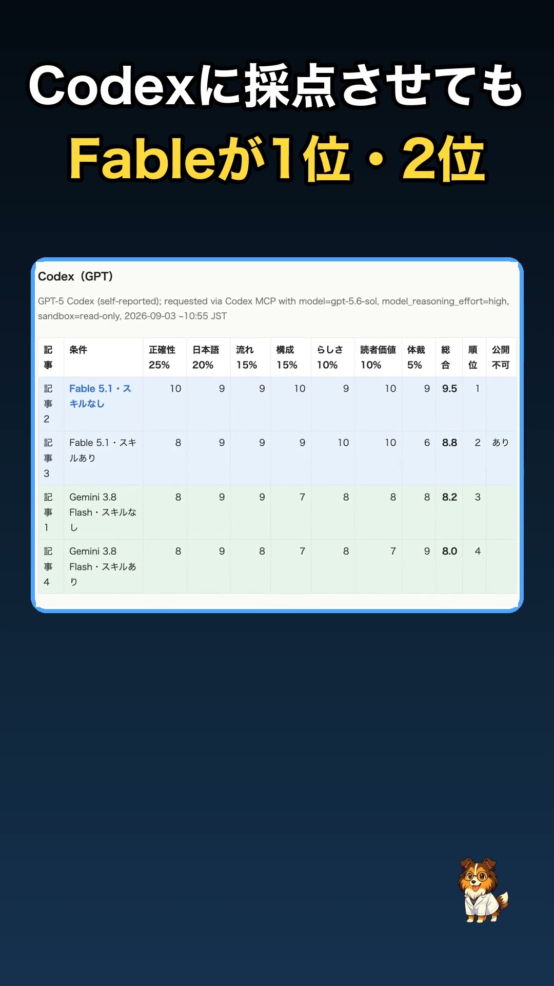 5点まとめた専用ページ Gemini 1.5 Flash writes articles in 1 minute, but 2 blind test