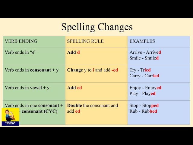 Spelling Changes for Regular Verbs in the Simple Past Tense 
