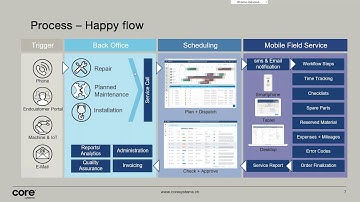 Introduction to SAP Field Service Management (EN)