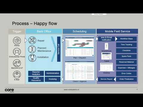 Introduction to SAP Field Service Management (EN)