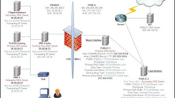 DNS - 11 WWW & FTP Alias records - Installing IIS - IP and Domain test