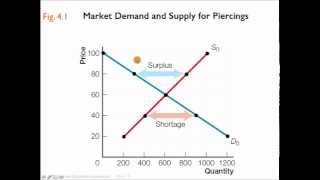 Fig 4.1 Demand & Supply Sample