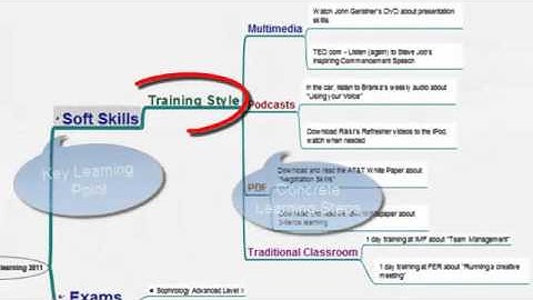Mind Maps & FreeMind | How to stimulate Creativity and capture Creative Thinking