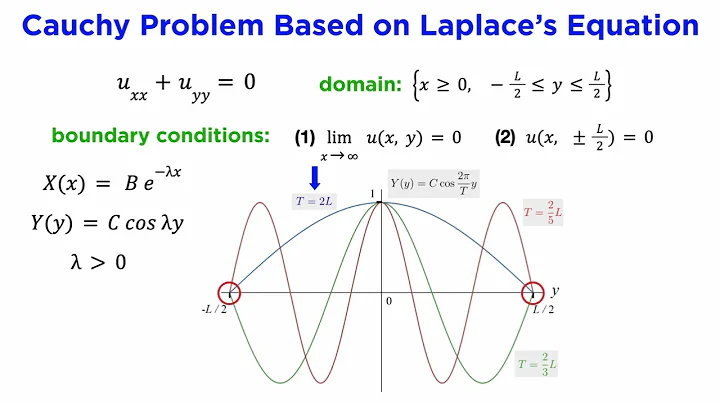 Laplace’s Equation: Separation of Variables