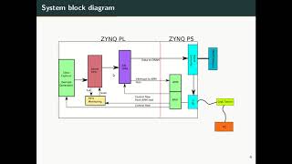 ZYNQ AXI DMA Under Linux with Network Based Data Transfer