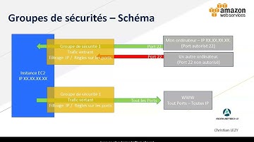 Learn 3.22 How AWS Security Groups Work