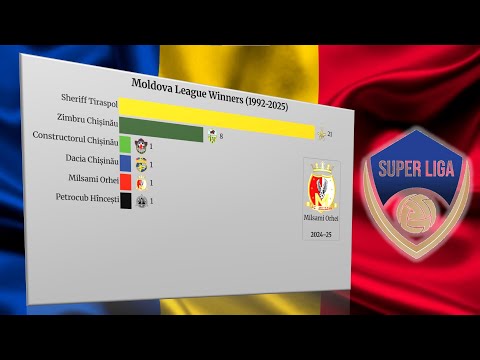 Moldova Football Champions | 1992-2025 | Moldova Lig Şampiyonları